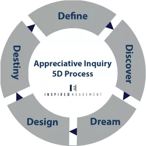 Appreciative Inquiry 5-D cycle showing Define, Discover, Dream, Design, and Destiny as a continuous process