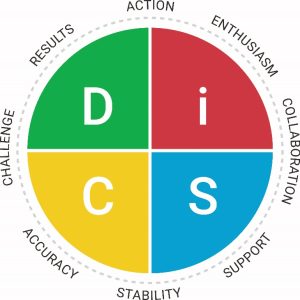 Everything DiSC model graphic showing Dominance, Influence, Steadiness, and Conscientiousness 