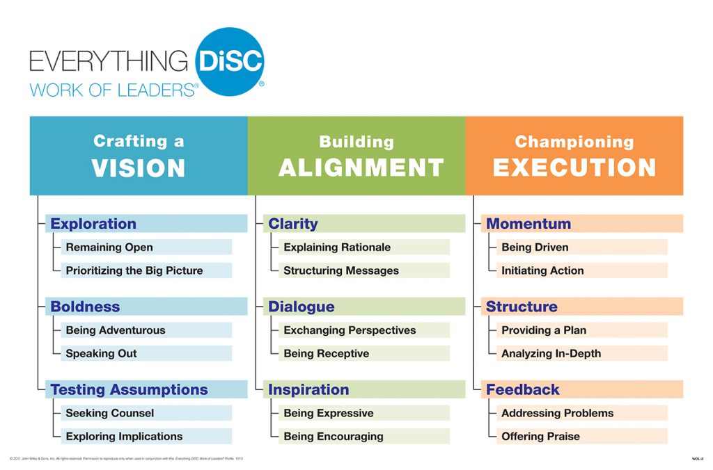 Diagram of the Everything DiSC® Work of Leaders model showing Vision, Alignment, and Execution with their supporting leadership behaviors.