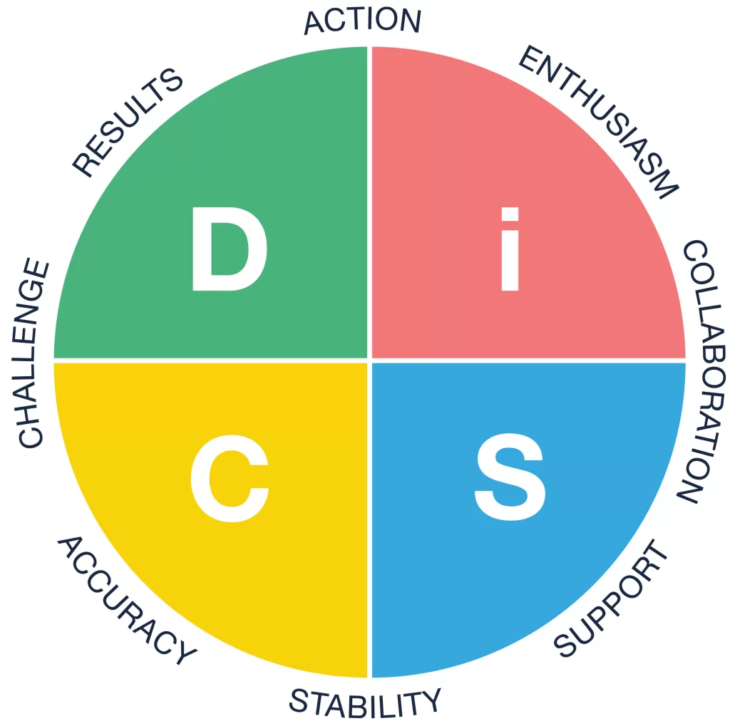“Everything DiSC Cognitive Circumplex showing D, i, S, C styles”