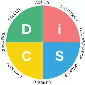 “Everything DiSC Cognitive Circumplex showing D, i, S, C styles”